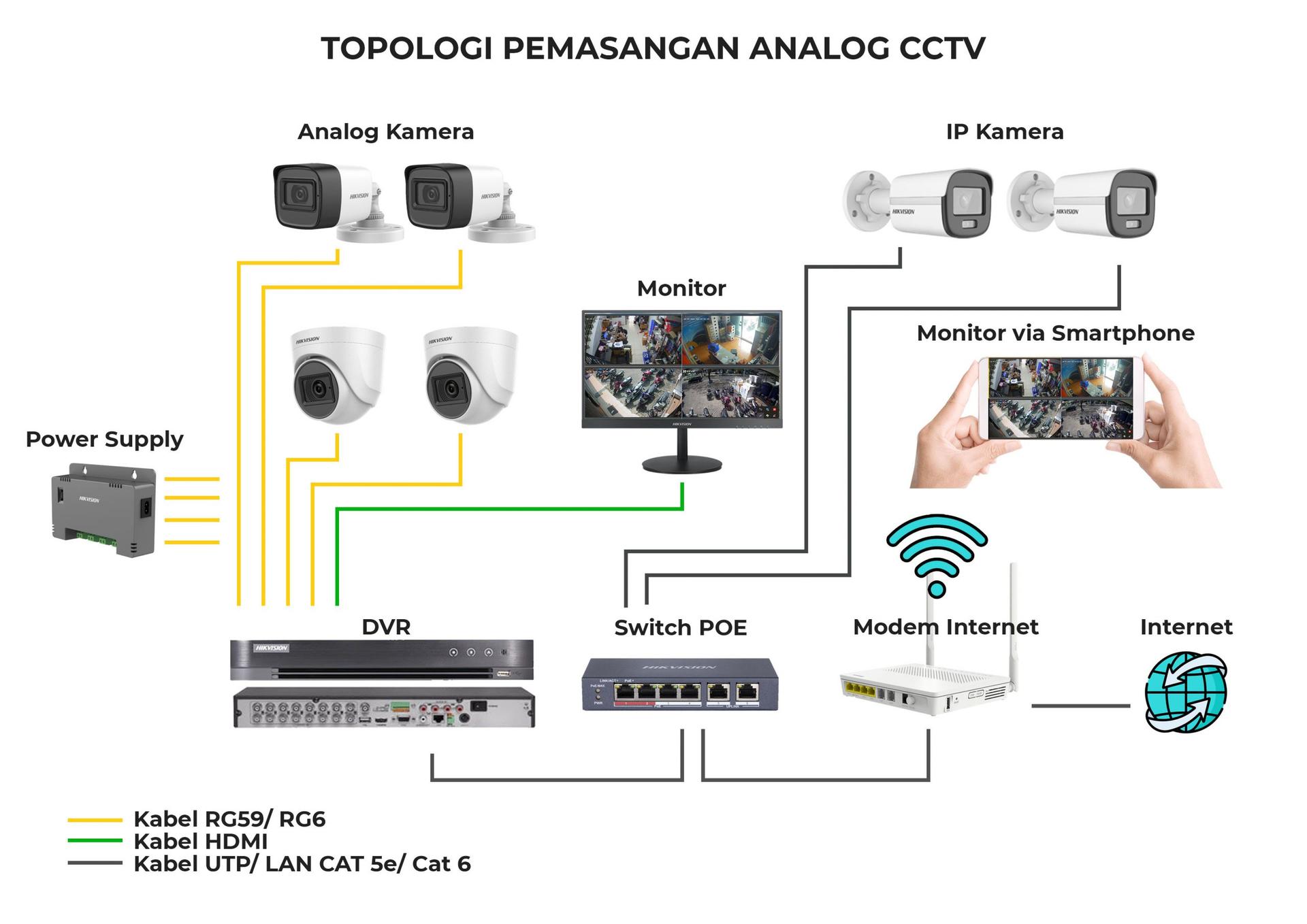 Diagram topologi sistem CCTV analog dan IP kamera — DVR, switch POE, monitoring via smartphone untuk perusahaan kawasan industri Cikarang Bekasi