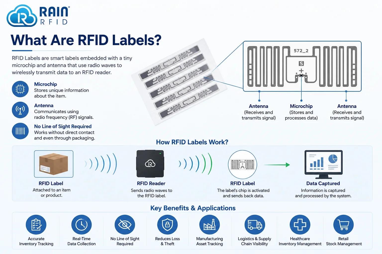 Infografis cara kerja label RFID — tag, reader, microchip, dan proses capture data untuk sistem tracking barang gudang manufaktur
